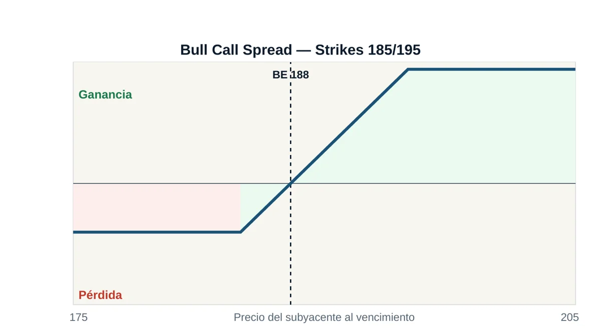 Diagrama de pérdidas y ganancias de un Bull Call Spread