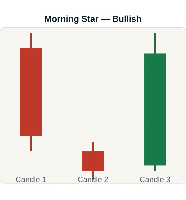 Three-candle Morning Star pattern