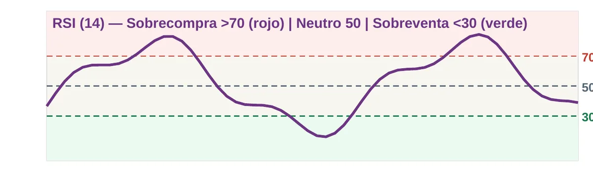 14-period RSI with overbought and oversold zones