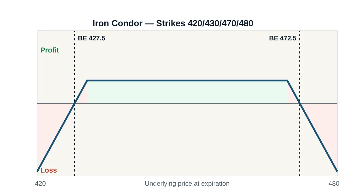 Iron Condor profit and loss diagram