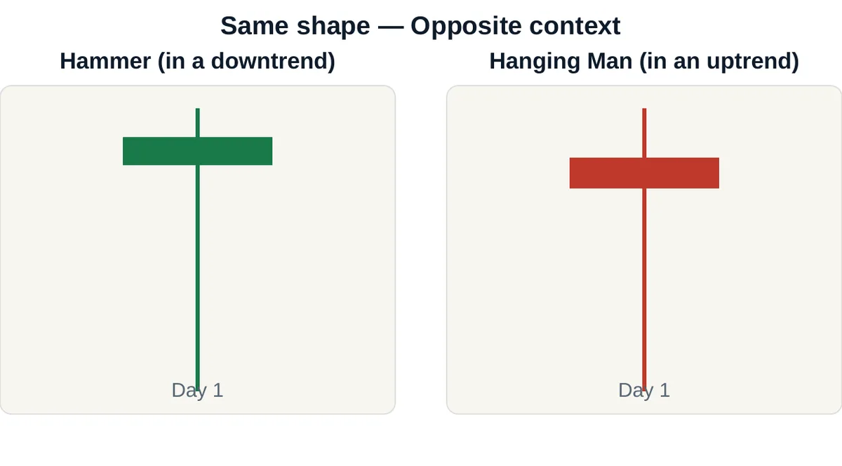 Hammer in a downtrend next to a Hanging Man in an uptrend
